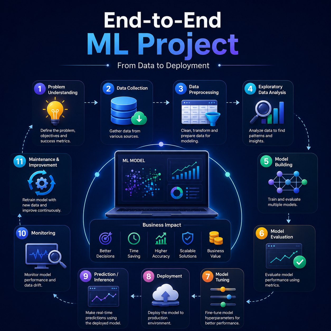 ML Project